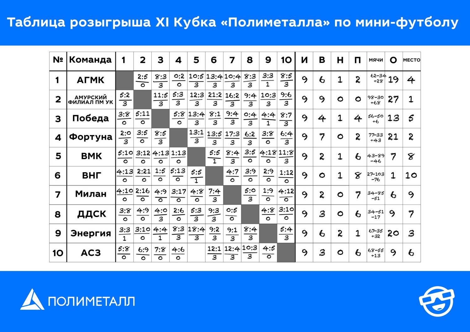 Турнирная таблица Кубка «Полиметалла»